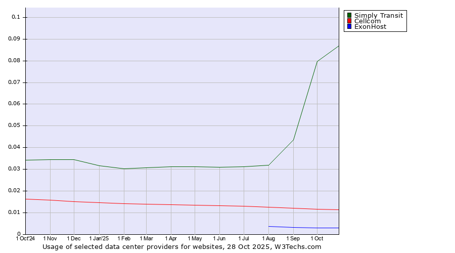 Historical trends in the usage of Simply Transit vs. Cellcom vs. ExonHost