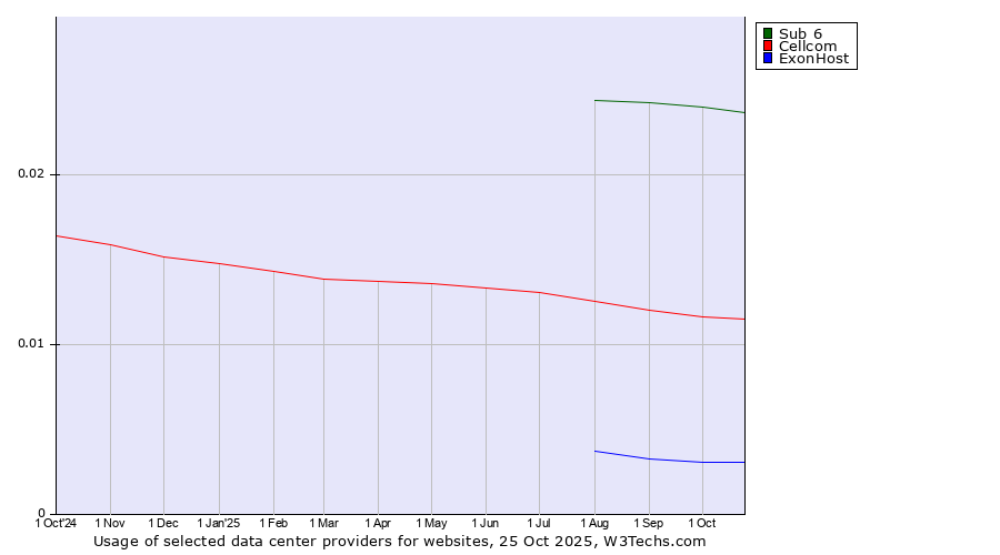 Historical trends in the usage of Sub 6 vs. Cellcom vs. ExonHost