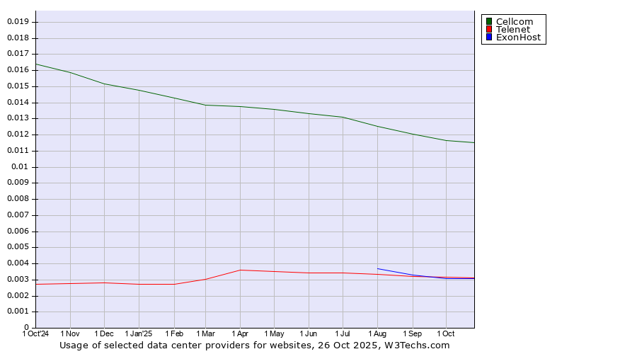 Historical trends in the usage of Cellcom vs. Telenet vs. ExonHost