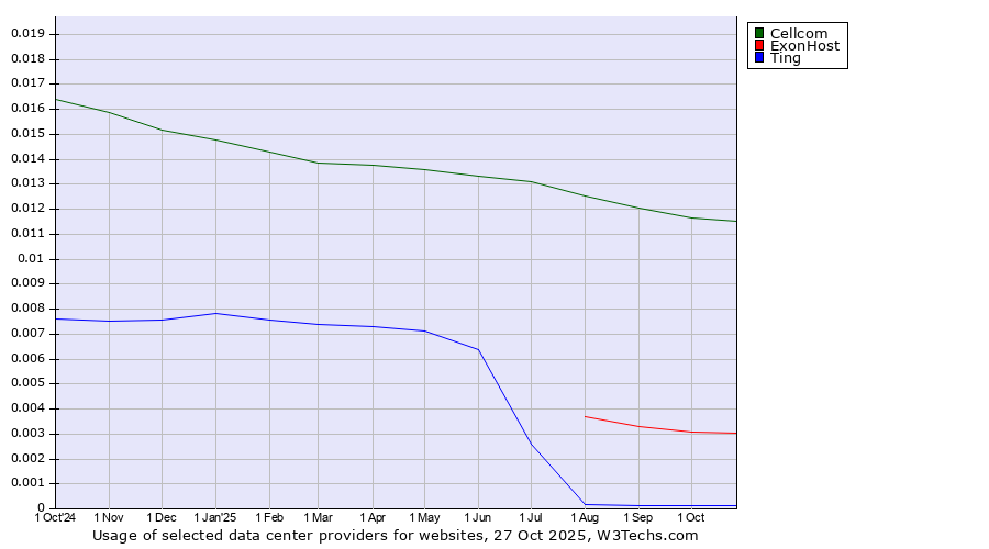 Historical trends in the usage of Cellcom vs. ExonHost vs. Ting