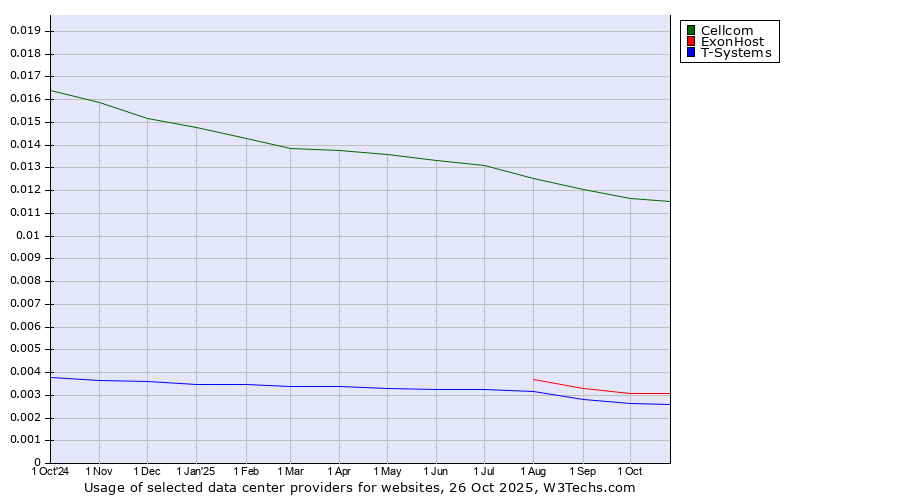 Historical trends in the usage of Cellcom vs. ExonHost vs. T-Systems