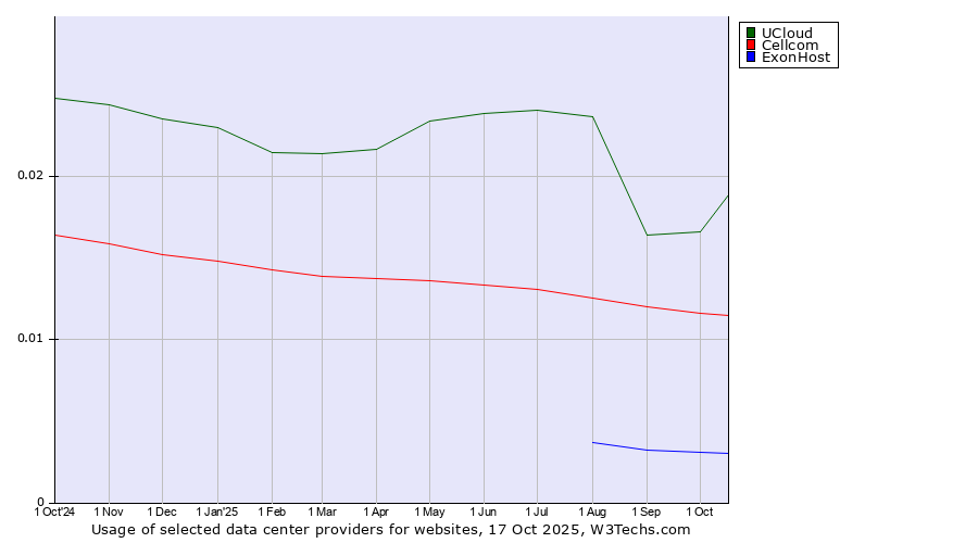 Historical trends in the usage of UCloud vs. Cellcom vs. ExonHost