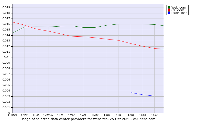 Historical trends in the usage of Web.com vs. Cellcom vs. ExonHost