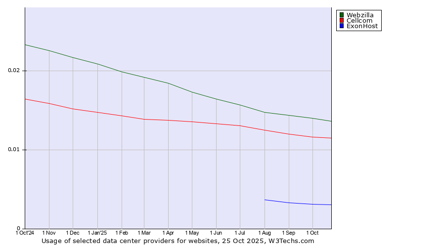 Historical trends in the usage of Webzilla vs. Cellcom vs. ExonHost