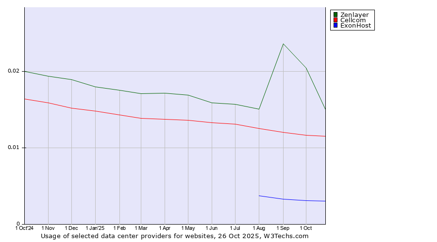 Historical trends in the usage of Zenlayer vs. Cellcom vs. ExonHost