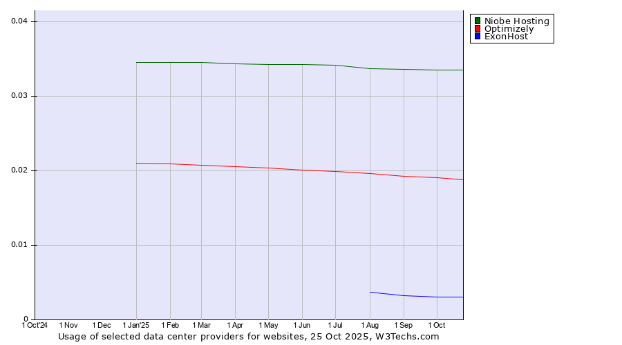 Historical trends in the usage of Niobe Hosting vs. Optimizely vs. ExonHost