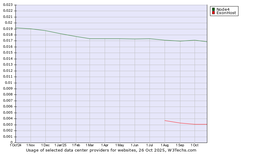 Historical trends in the usage of Node4 vs. ExonHost