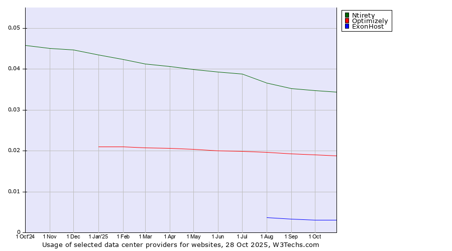 Historical trends in the usage of Ntirety vs. Optimizely vs. ExonHost