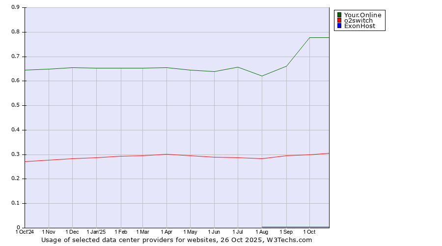 Historical trends in the usage of Your.Online vs. o2switch vs. ExonHost