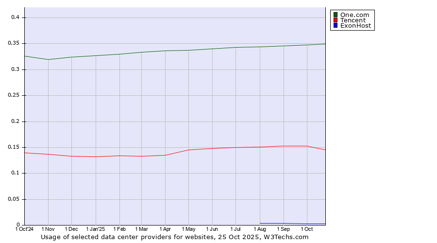 Historical trends in the usage of One.com vs. Tencent vs. ExonHost