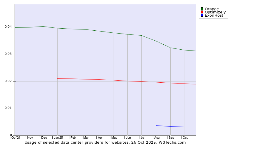 Historical trends in the usage of Orange vs. Optimizely vs. ExonHost