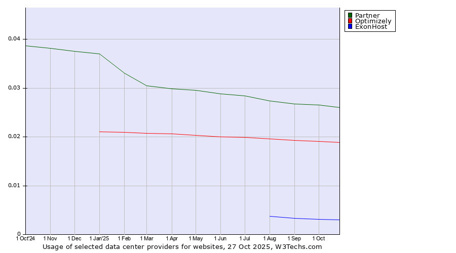 Historical trends in the usage of Partner vs. Optimizely vs. ExonHost