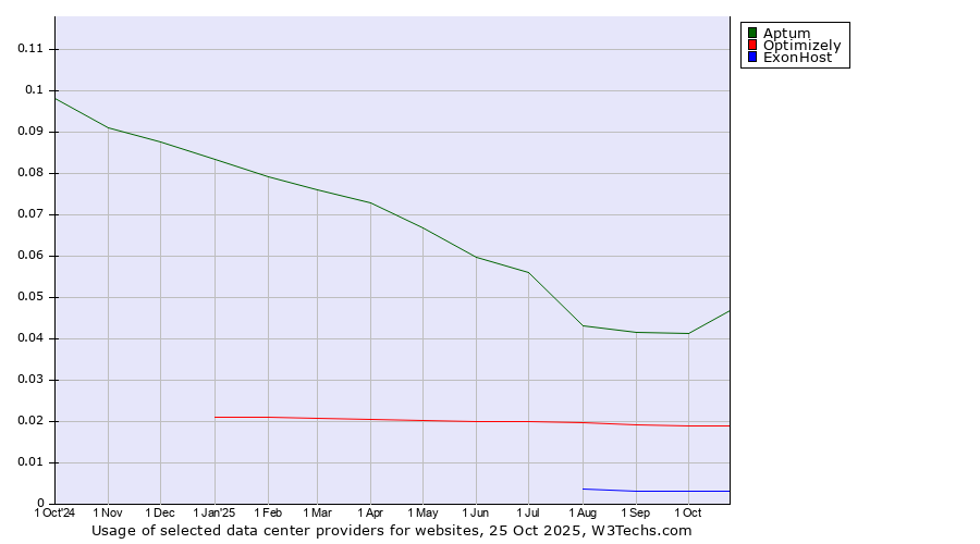 Historical trends in the usage of Aptum vs. Optimizely vs. ExonHost
