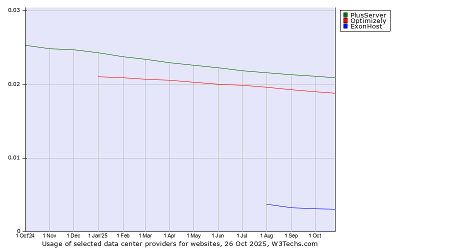 Historical trends in the usage of PlusServer vs. Optimizely vs. ExonHost