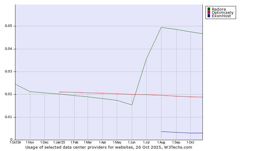 Historical trends in the usage of Radore vs. Optimizely vs. ExonHost