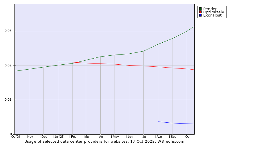 Historical trends in the usage of Render vs. Optimizely vs. ExonHost