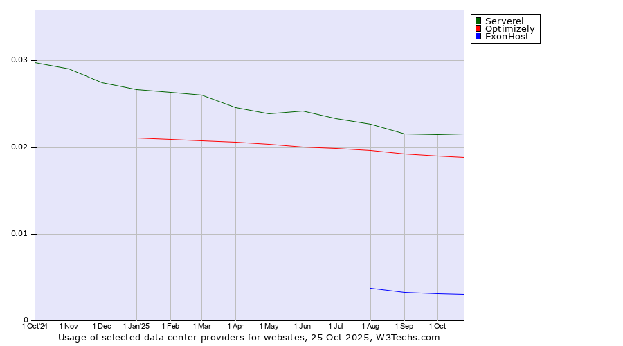 Historical trends in the usage of Serverel vs. Optimizely vs. ExonHost
