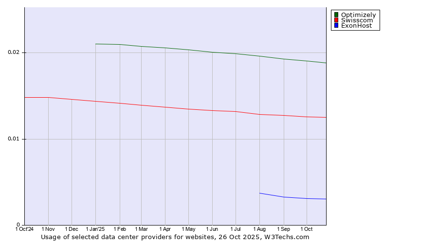 Historical trends in the usage of Optimizely vs. Swisscom vs. ExonHost