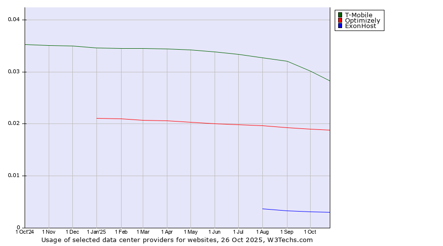 Historical trends in the usage of T-Mobile vs. Optimizely vs. ExonHost