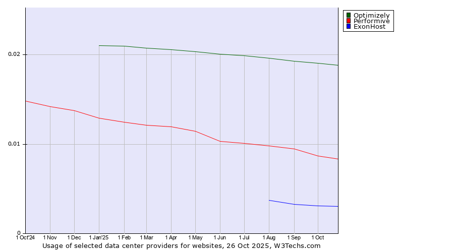 Historical trends in the usage of Optimizely vs. Performive vs. ExonHost
