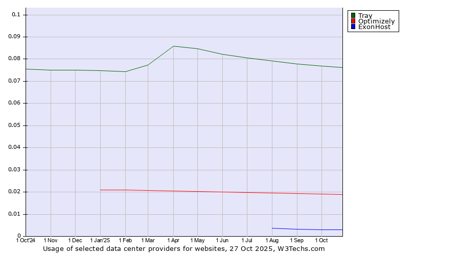 Historical trends in the usage of Tray vs. Optimizely vs. ExonHost