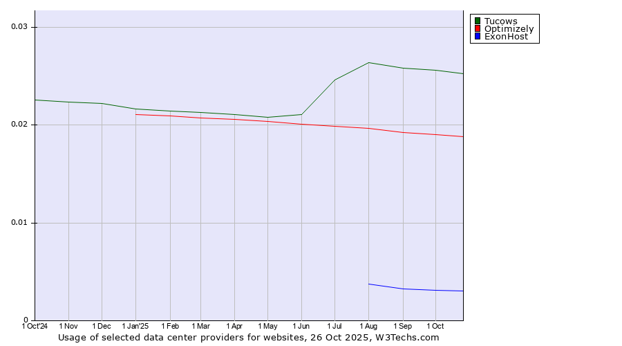 Historical trends in the usage of Tucows vs. Optimizely vs. ExonHost