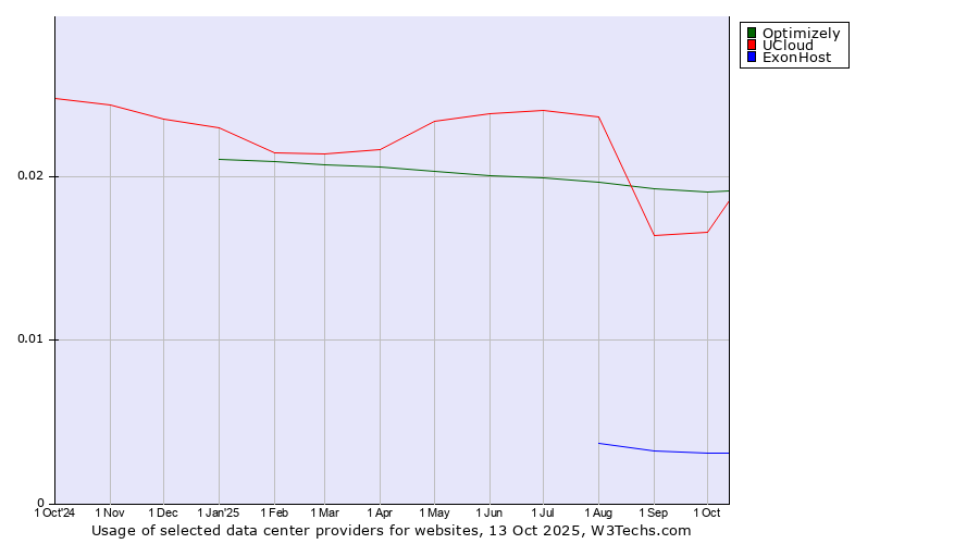 Historical trends in the usage of Optimizely vs. UCloud vs. ExonHost