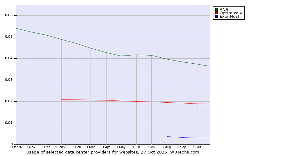 Historical trends in the usage of ANS vs. Optimizely vs. ExonHost