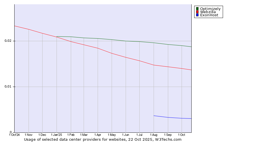 Historical trends in the usage of Optimizely vs. Webzilla vs. ExonHost