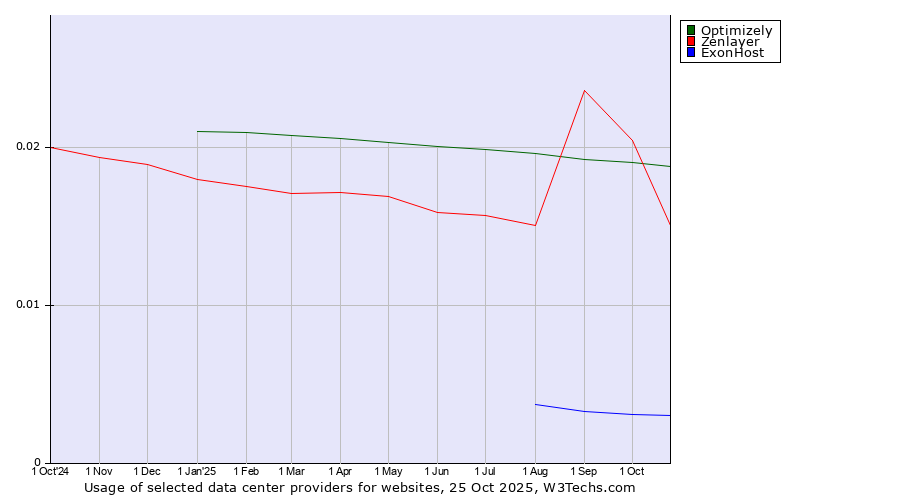 Historical trends in the usage of Optimizely vs. Zenlayer vs. ExonHost