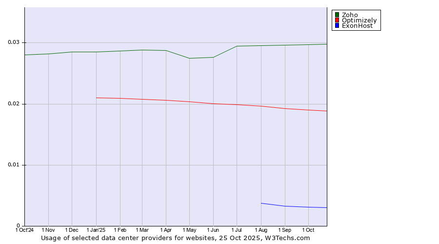 Historical trends in the usage of Zoho vs. Optimizely vs. ExonHost