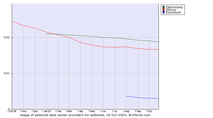 Historical trends in the usage of Optimizely vs. Zomro vs. ExonHost