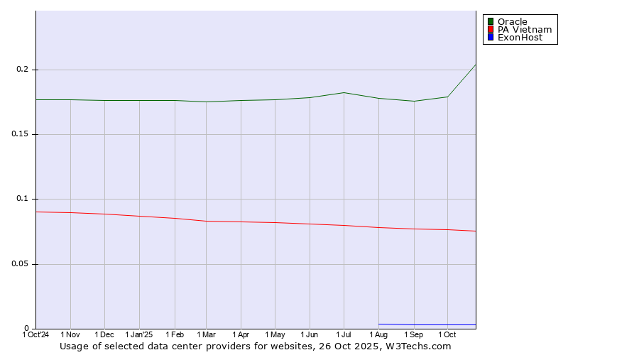 Historical trends in the usage of Oracle vs. PA Vietnam vs. ExonHost