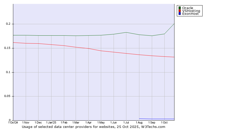 Historical trends in the usage of Oracle vs. VSHosting vs. ExonHost