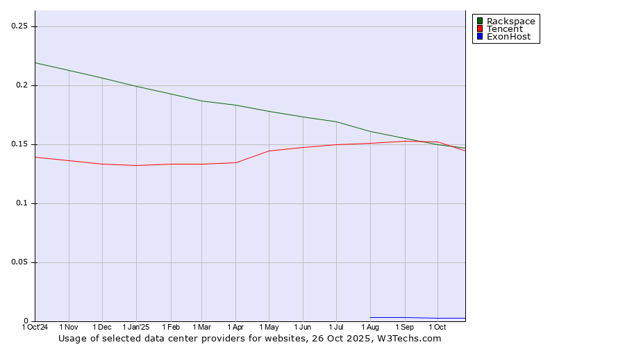 Historical trends in the usage of Rackspace vs. Tencent vs. ExonHost