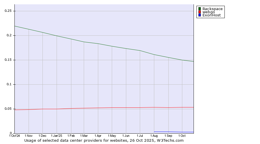 Historical trends in the usage of Rackspace vs. webgo vs. ExonHost