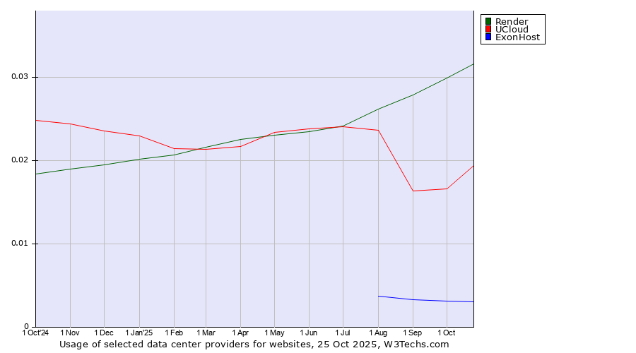 Historical trends in the usage of Render vs. UCloud vs. ExonHost