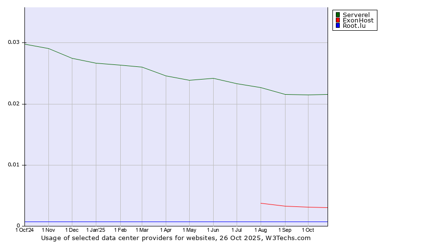 Historical trends in the usage of Serverel vs. ExonHost vs. Root.lu