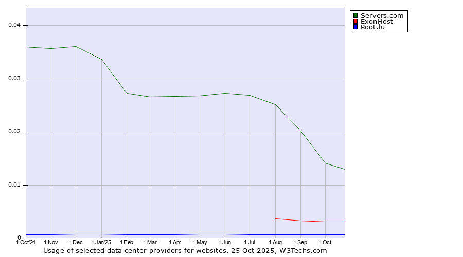 Historical trends in the usage of Servers.com vs. ExonHost vs. Root.lu