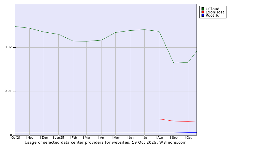 Historical trends in the usage of UCloud vs. ExonHost vs. Root.lu