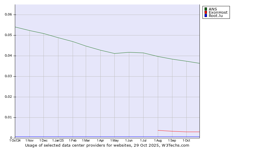 Historical trends in the usage of ANS vs. ExonHost vs. Root.lu