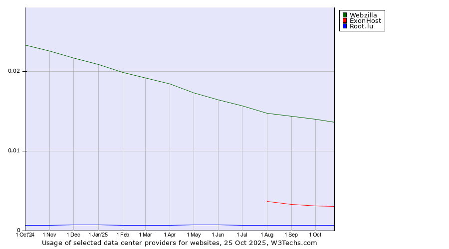 Historical trends in the usage of Webzilla vs. ExonHost vs. Root.lu