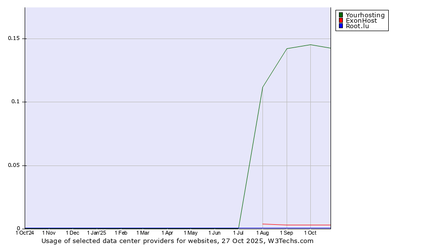 Historical trends in the usage of Yourhosting vs. ExonHost vs. Root.lu