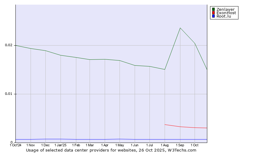 Historical trends in the usage of Zenlayer vs. ExonHost vs. Root.lu