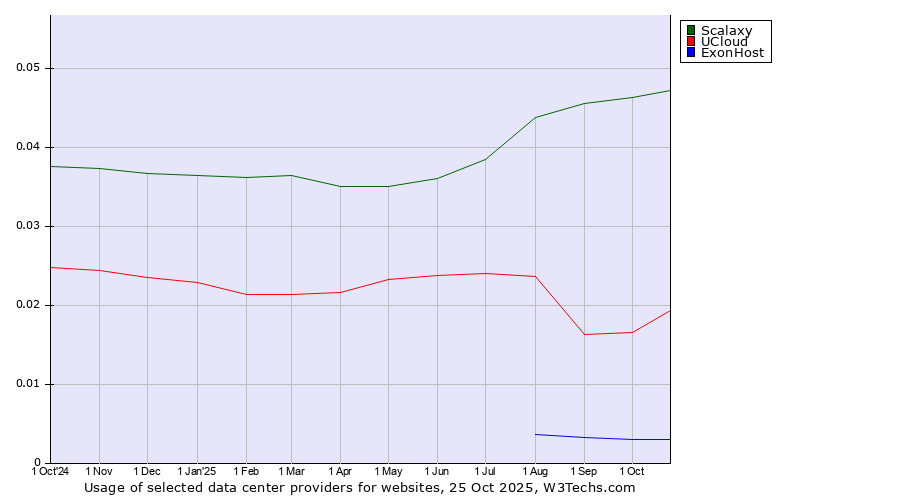 Historical trends in the usage of Scalaxy vs. UCloud vs. ExonHost