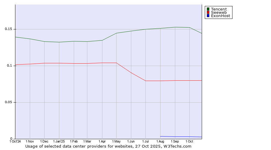 Historical trends in the usage of Tencent vs. Seeweb vs. ExonHost