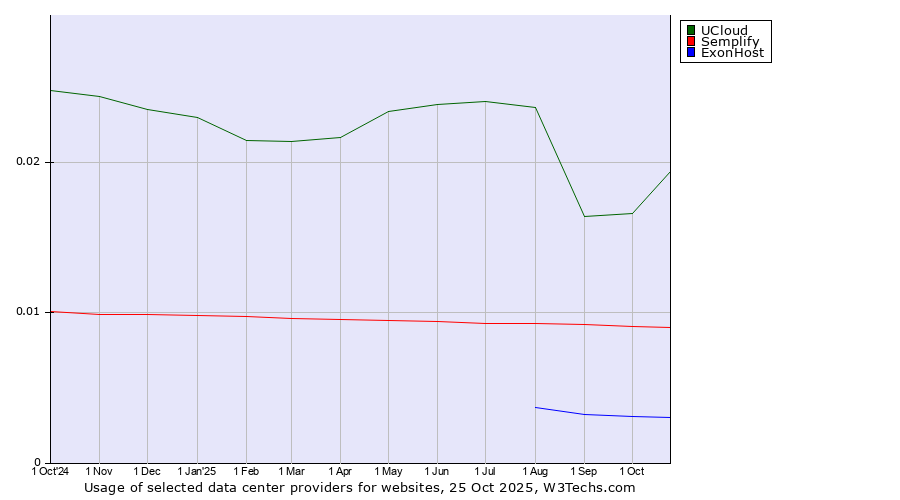 Historical trends in the usage of UCloud vs. Semplify vs. ExonHost