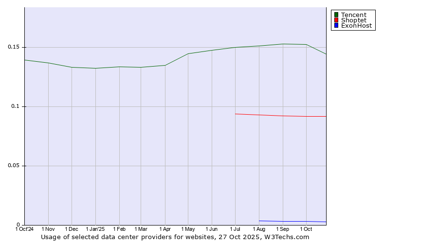 Historical trends in the usage of Tencent vs. Shoptet vs. ExonHost