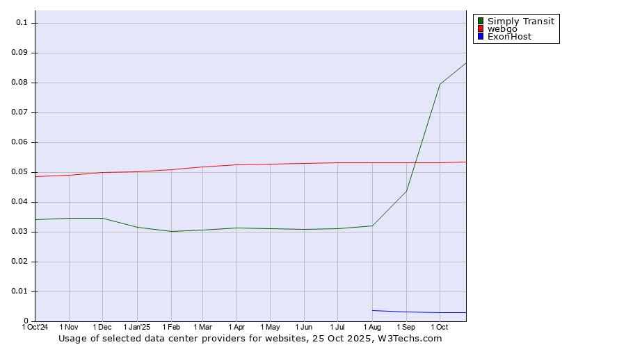 Historical trends in the usage of Simply Transit vs. webgo vs. ExonHost