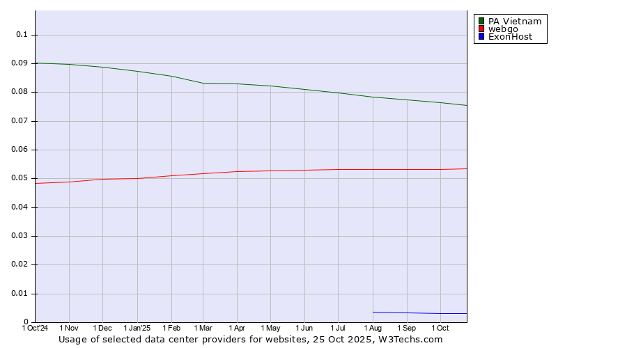 Historical trends in the usage of PA Vietnam vs. webgo vs. ExonHost
